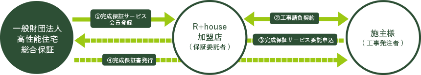 R+houseのアフターサポートプログラムについて