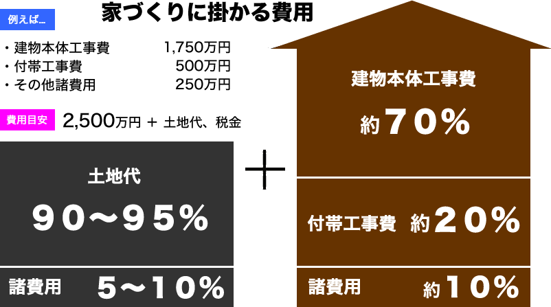 家づくりに必要な費用